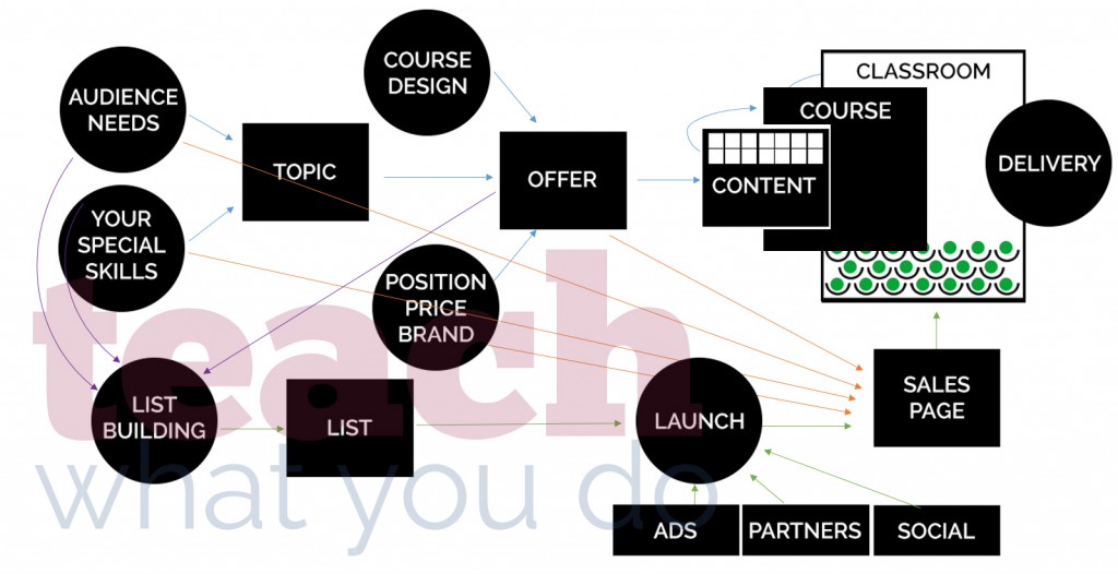 A System for Creating and Selling an Online Class +3 Tasks to Start Right Now | Teach What You Do